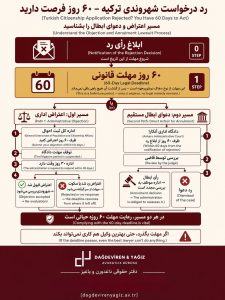 رد درخواست شهروندی ترکیه